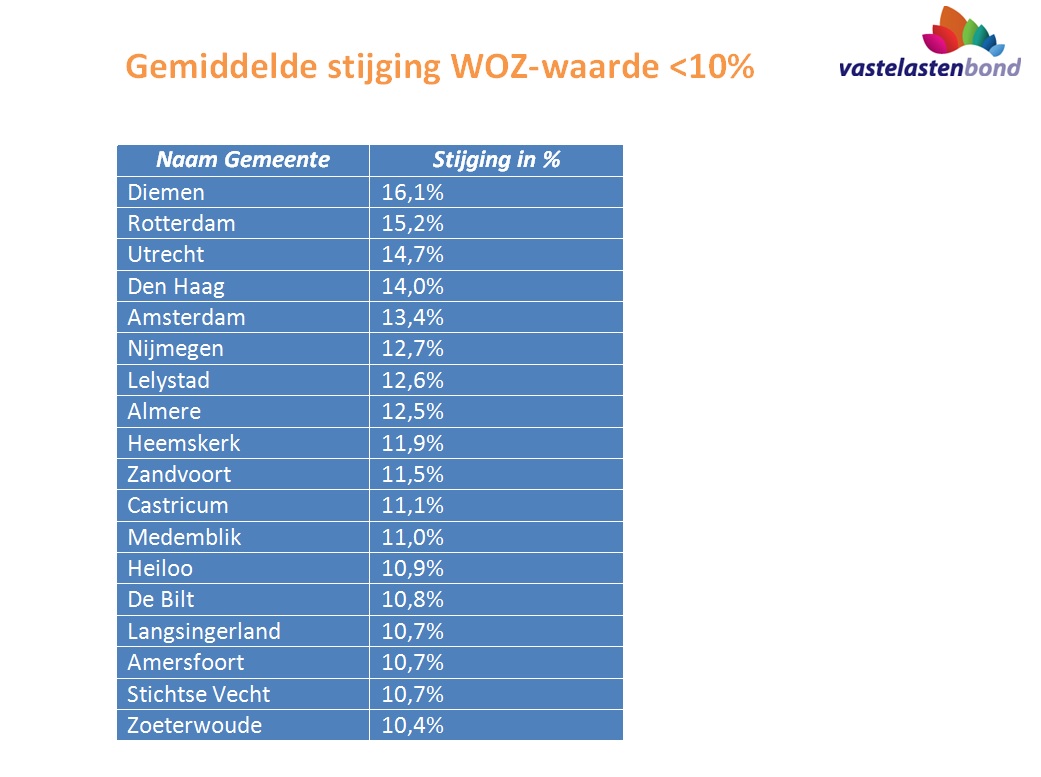 8,3 WOZwaarde stijging Slagingskans WOZbezwaar Hoe zit dat in uw